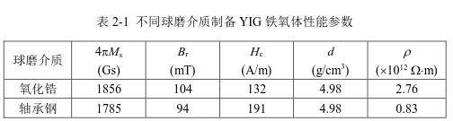 不同球磨介質(zhì)制備YIG 鐵氧體性能參數 