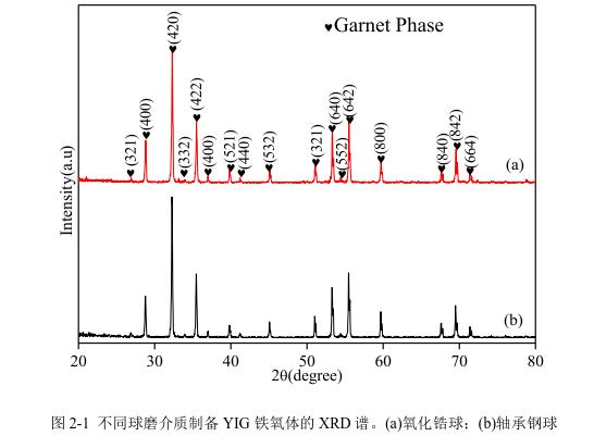 不同球磨介質(zhì)制備YIG 鐵氧體的 XRD 譜。(a)氧化鋯球；(b)軸承鋼球 