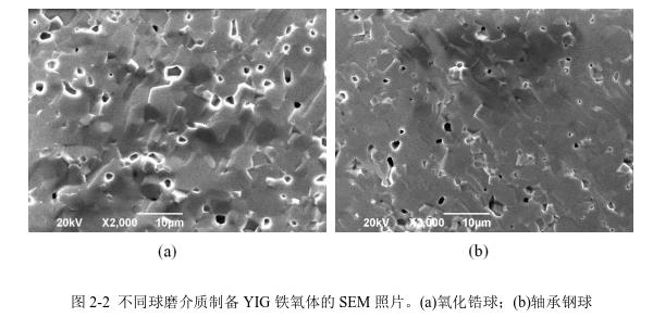 不同球磨介質(zhì)制備YIG 鐵氧體的SEM 照片。(a)氧化鋯球；(b)軸承鋼球 