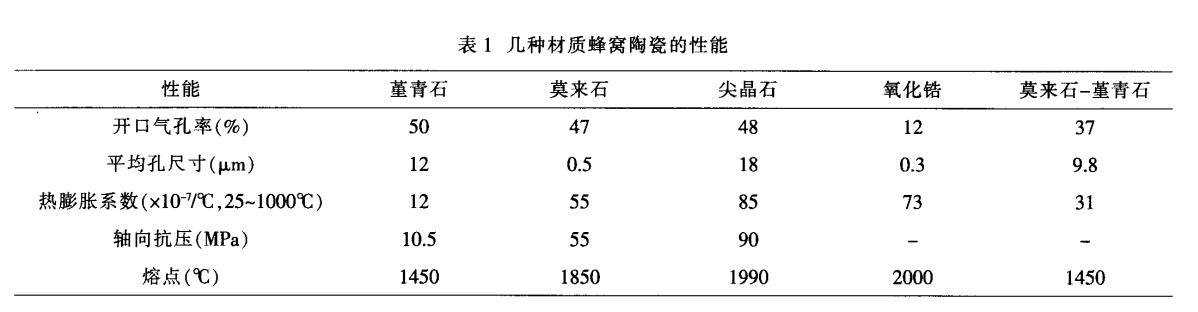 堇青石，莫來(lái)石，氧化鋯蜂窩陶瓷對比